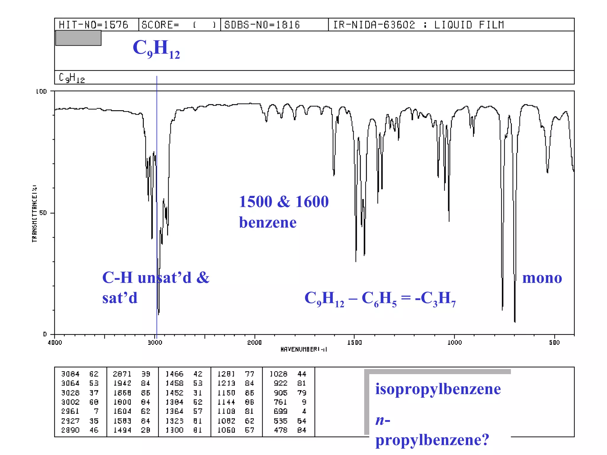 C9H12 
C-H unsat’d & 
sat’d 
1500 & 1600 
benzene 
mono 
C9H12 – C6H5 = -C3H7 
isopropylbenzene 
n-propylbenzene? 
 