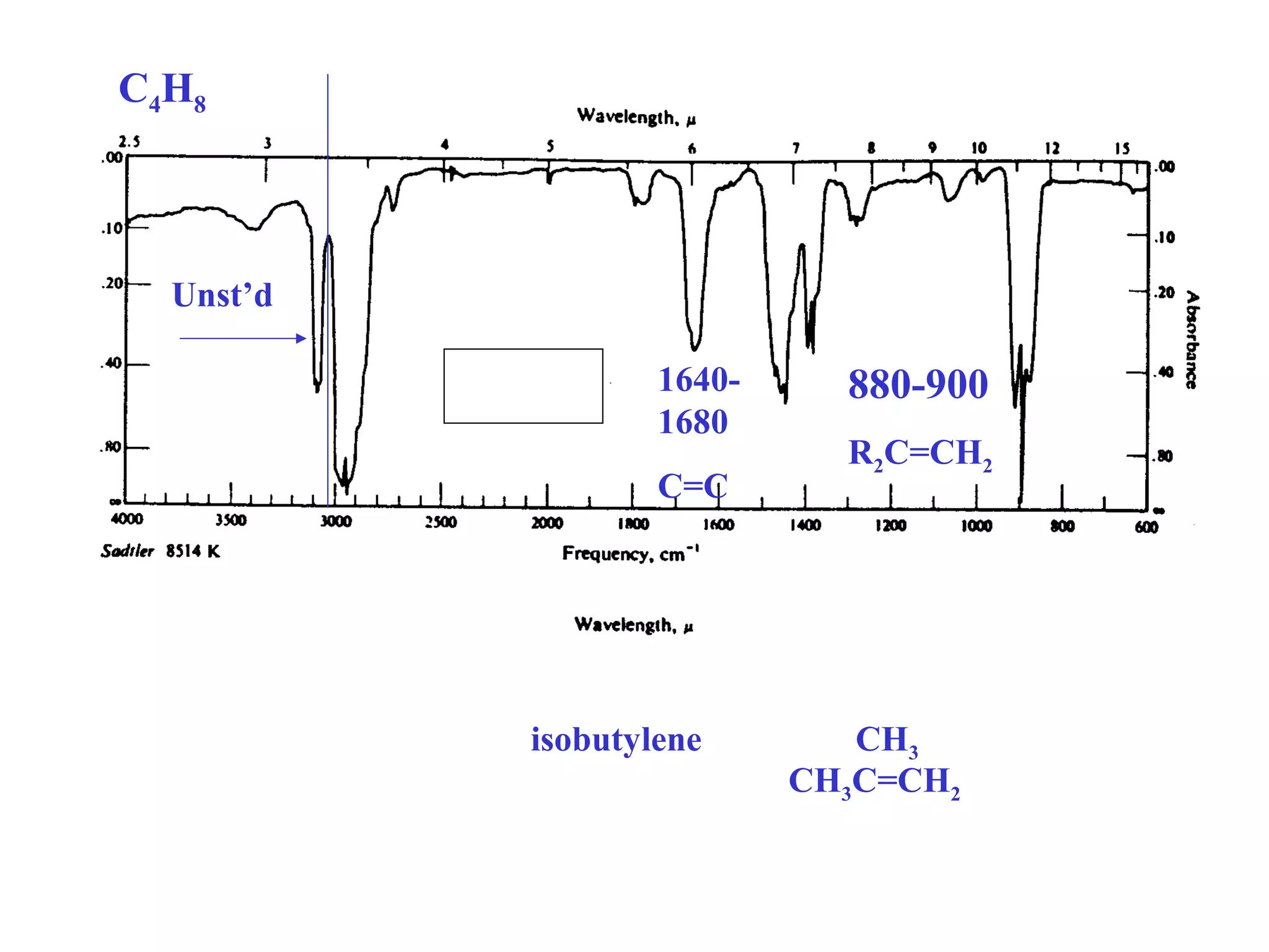 C4H8 
1640- 
1680 
C=C 
880-900 
R2C=CH2 
isobutylene CH3 
CH3C=CH2 
Unst’d 
 