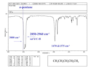 n-pentane 
CH3CH2CH2CH2CH3 
3000 cm-1 
1470 &1375 cm-1 
2850-2960 cm-1 
sat’d C-H 
 