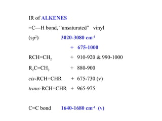 IR of ALKENES 
=C—H bond, “unsaturated” vinyl 
(sp2) 3020-3080 cm-1 
+ 675-1000 
RCH=CH2 + 910-920 & 990-1000 
R2C=CH2 + 880-900 
cis-RCH=CHR + 675-730 (v) 
trans-RCH=CHR + 965-975 
C=C bond 1640-1680 cm-1 (v) 
 