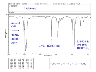 1-decene 
910-920 & 
990-1000 
RCH=CH2 
C=C 1640-1680 
unsat’d 
C-H 
3020- 
3080 
cm-1 
 