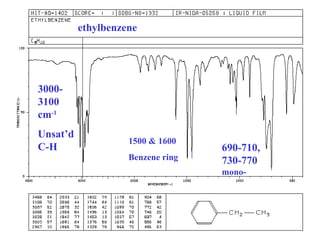 ethylbenzene 
690-710, 
730-770 
mono- 
1500 & 1600 
Benzene ring 
3000- 
3100 
cm-1 
Unsat’d 
C-H 
 