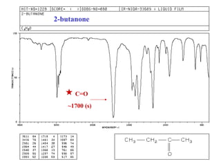 2-butanone 
 C=O 
~1700 (s) 
 