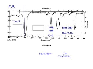 C4H8 
1640- 
1680 
C=C 
880-900 
R2C=CH2 
isobutylene CH3 
CH3C=CH2 
Unst’d 
 