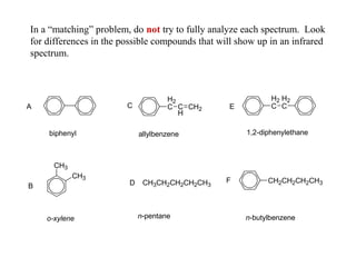 In a “matching” problem, do not try to fully analyze each spectrum. Look 
for differences in the possible compounds that will show up in an infrared 
spectrum. 
H2 
C CH 
CH2 
biphenyl allylbenzene 1,2-diphenylethane 
CH3 
CH3 CH3CH2CH2CH2CH3 
H2 
C 
H2 
C 
CH2CH2CH2CH3 
o-xylene n-pentane n-butylbenzene 
A 
B 
C 
D 
E 
F 
 