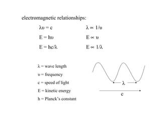 electromagnetic relationships: 
λυ = c λ µ 1/υ 
E = hυ E µ υ 
E = hc/λ E µ 1/λ 
λ = wave length 
υ = frequency 
c = speed of light 
E = kinetic energy 
h = Planck’s constant 
λ 
c 
 
