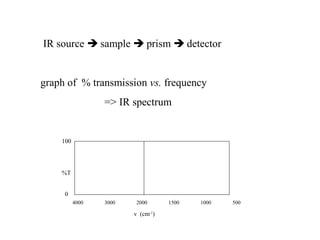 IR source  sample  prism  detector 
graph of % transmission vs. frequency 
=> IR spectrum 
4000 3000 2000 1500 1000 500 
v (cm-1) 
100 
%T 
0 
 
