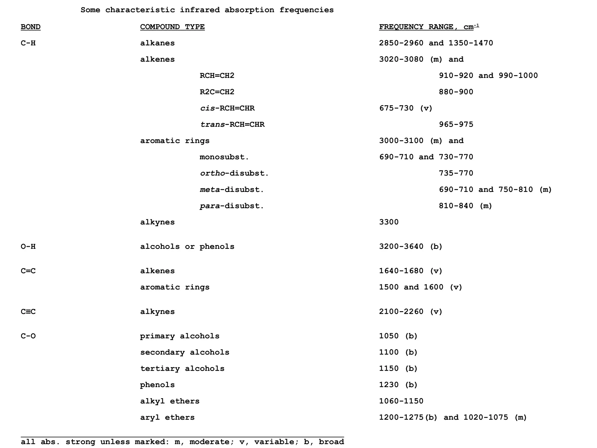 Some characteristic infrared absorption frequencies
BOND COMPOUND TYPE FREQUENCY RANGE, cm-1
C-H alkanes 2850-2960 and 1350-1470
alkenes 3020-3080 (m) and
RCH=CH2 910-920 and 990-1000
R2C=CH2 880-900
cis-RCH=CHR 675-730 (v)
trans-RCH=CHR 965-975
aromatic rings 3000-3100 (m) and
monosubst. 690-710 and 730-770
ortho-disubst. 735-770
meta-disubst. 690-710 and 750-810 (m)
para-disubst. 810-840 (m)
alkynes 3300
O-H alcohols or phenols 3200-3640 (b)
C=C alkenes 1640-1680 (v)
aromatic rings 1500 and 1600 (v)
C≡C alkynes 2100-2260 (v)
C-O primary alcohols 1050 (b)
secondary alcohols 1100 (b)
tertiary alcohols 1150 (b)
phenols 1230 (b)
alkyl ethers 1060-1150
aryl ethers 1200-1275(b) and 1020-1075 (m)
all abs. strong unless marked: m, moderate; v, variable; b, broad
 