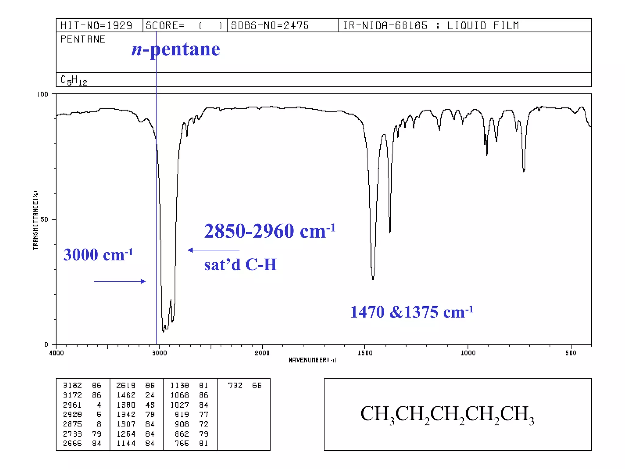 n-pentane
CH3CH2CH2CH2CH3
3000 cm-1
1470 &1375 cm-1
2850-2960 cm-1
sat’d C-H
 