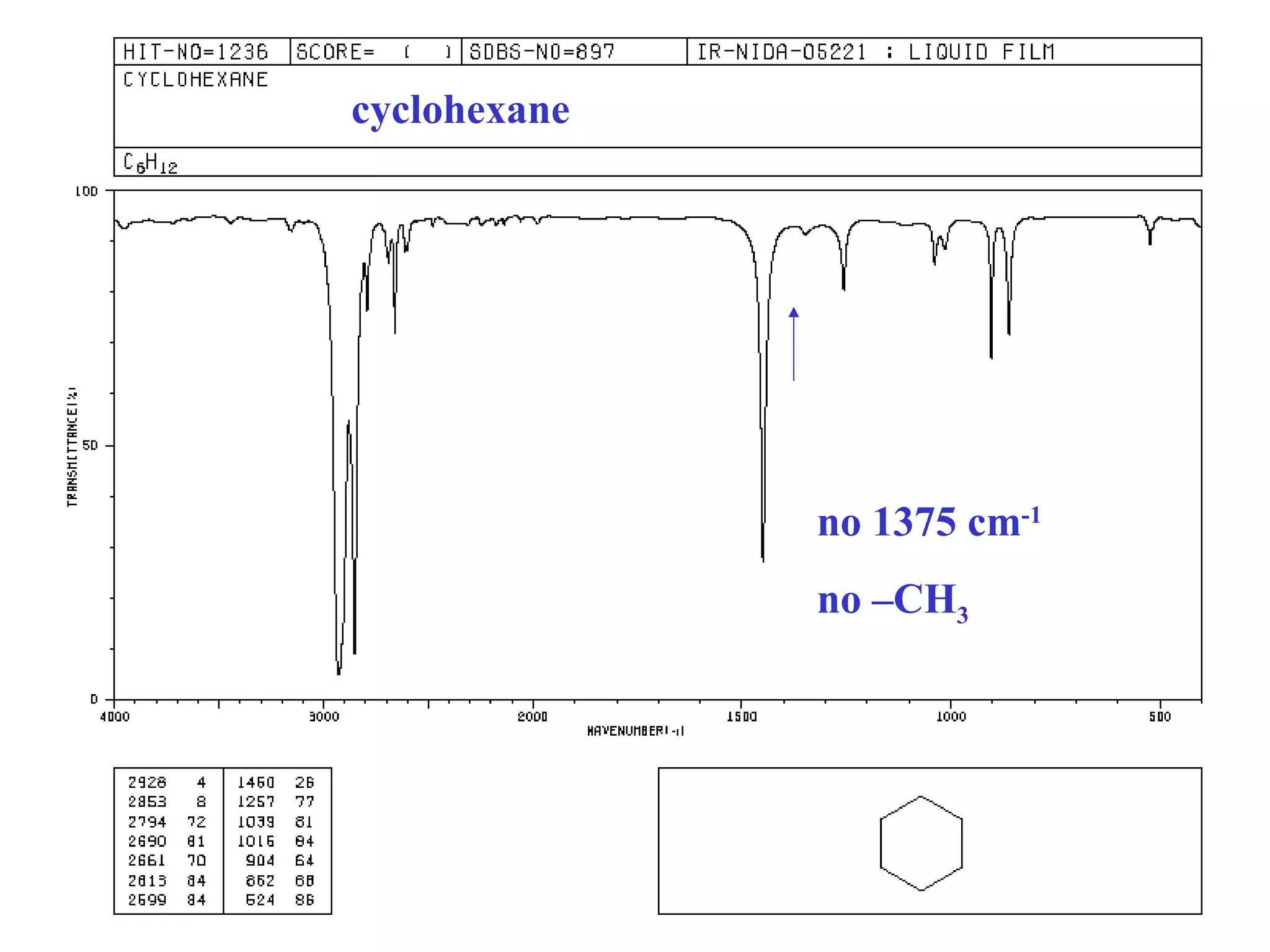 cyclohexane
no 1375 cm-1
no –CH3
 