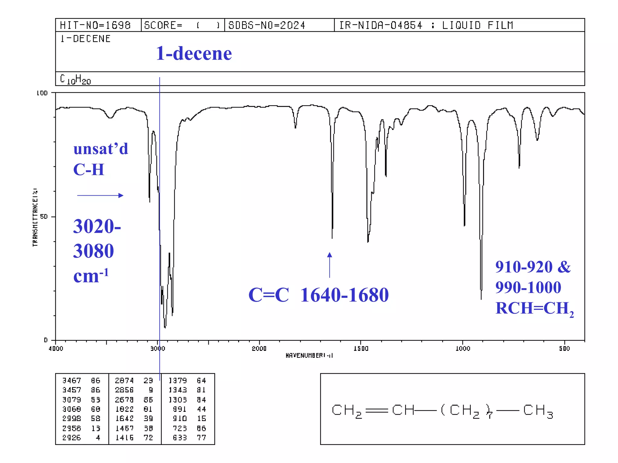 1-decene
910-920 &
990-1000
RCH=CH2
C=C 1640-1680
unsat’d
C-H
3020-
3080
cm-1
 