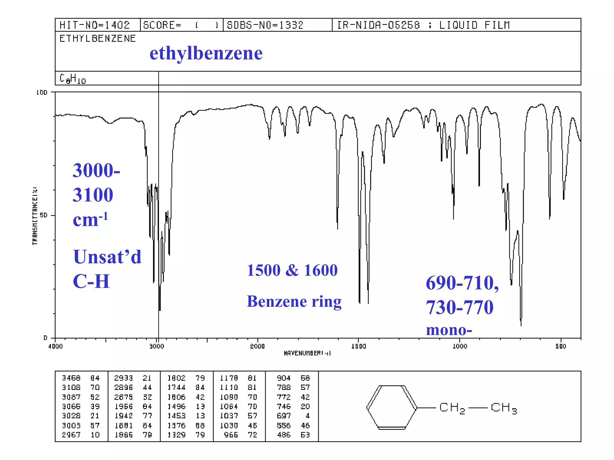 ethylbenzene
690-710,
730-770
mono-
1500 & 1600
Benzene ring
3000-
3100
cm-1
Unsat’d
C-H
 