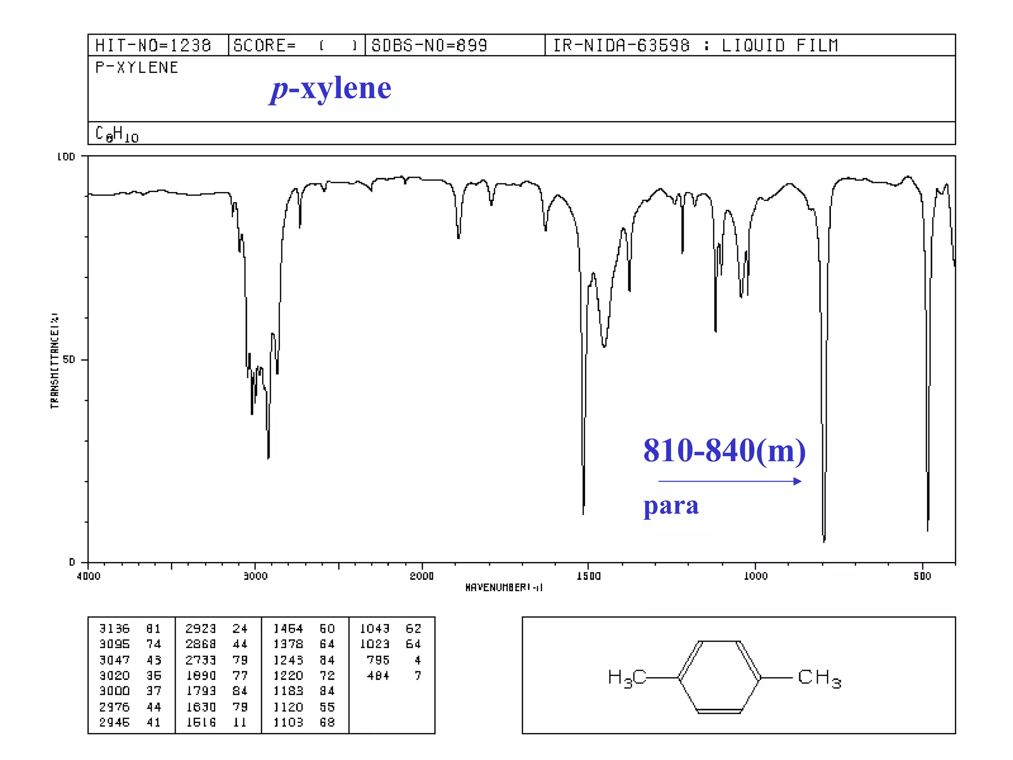 p-xylene
810-840(m)
para
 