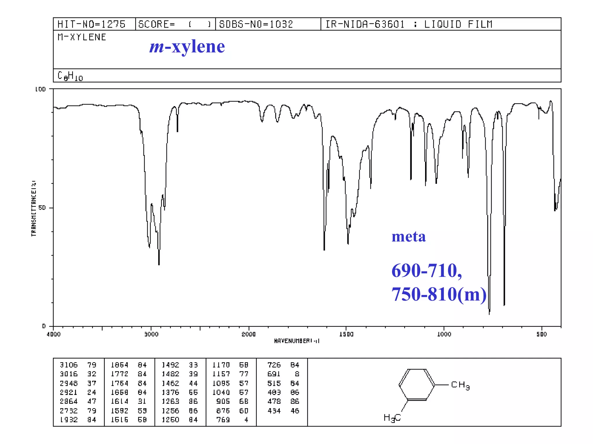 m-xylene
meta
690-710,
750-810(m)
 