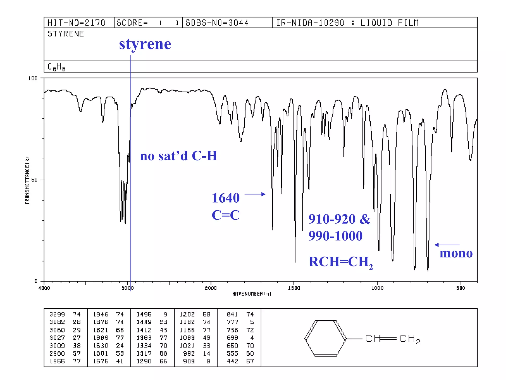 styrene
no sat’d C-H
910-920 &
990-1000
RCH=CH2
mono
1640
C=C
 