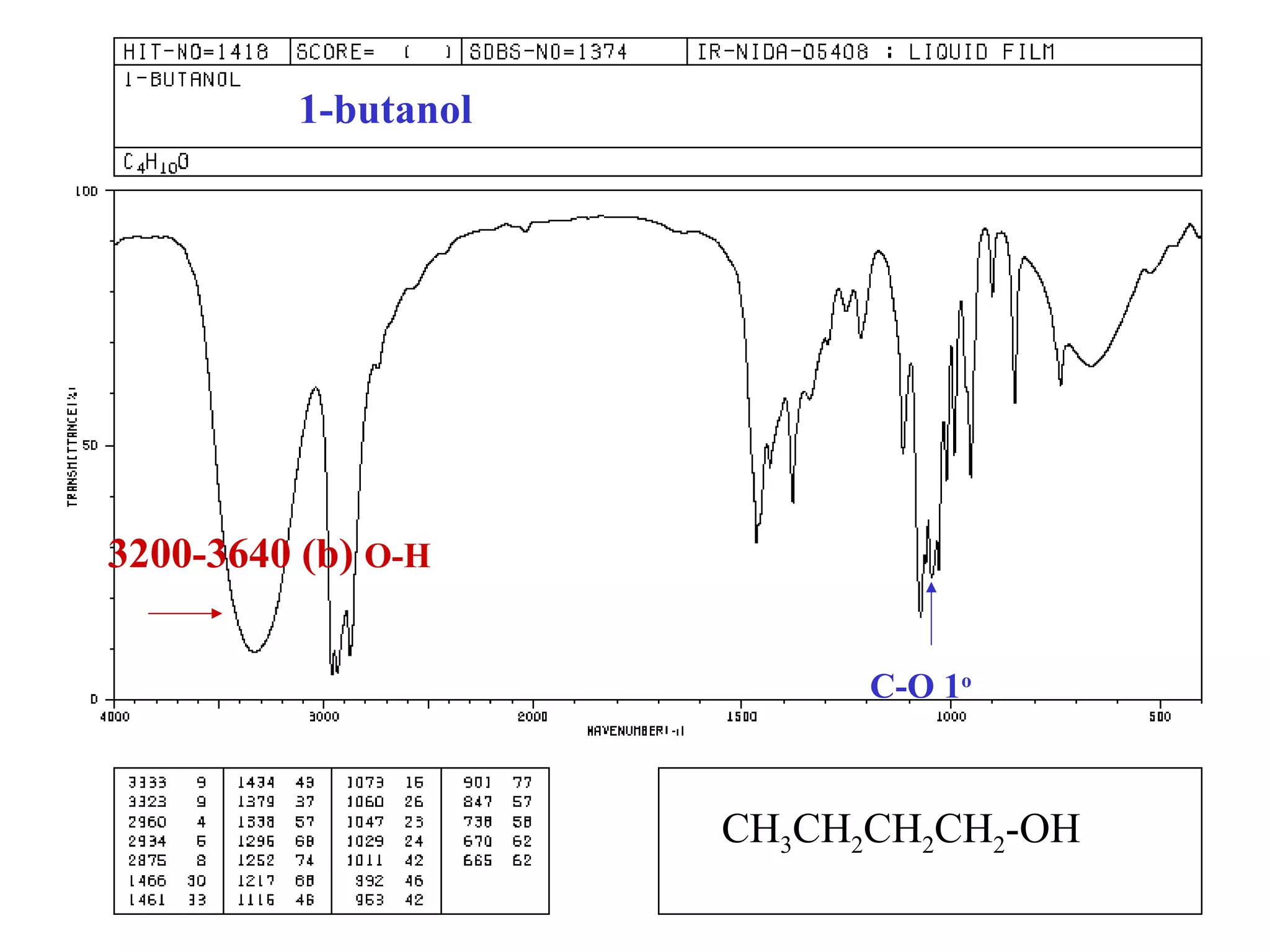 1-butanol
CH3CH2CH2CH2-OH
C-O 1o
3200-3640 (b) O-H
 