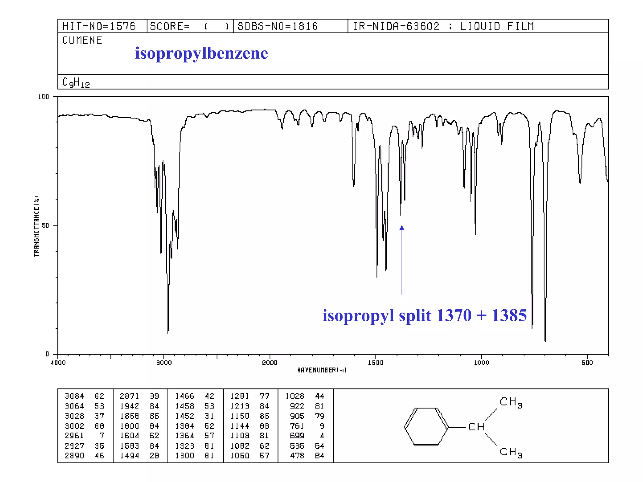 isopropyl split 1370 + 1385
isopropylbenzene
 