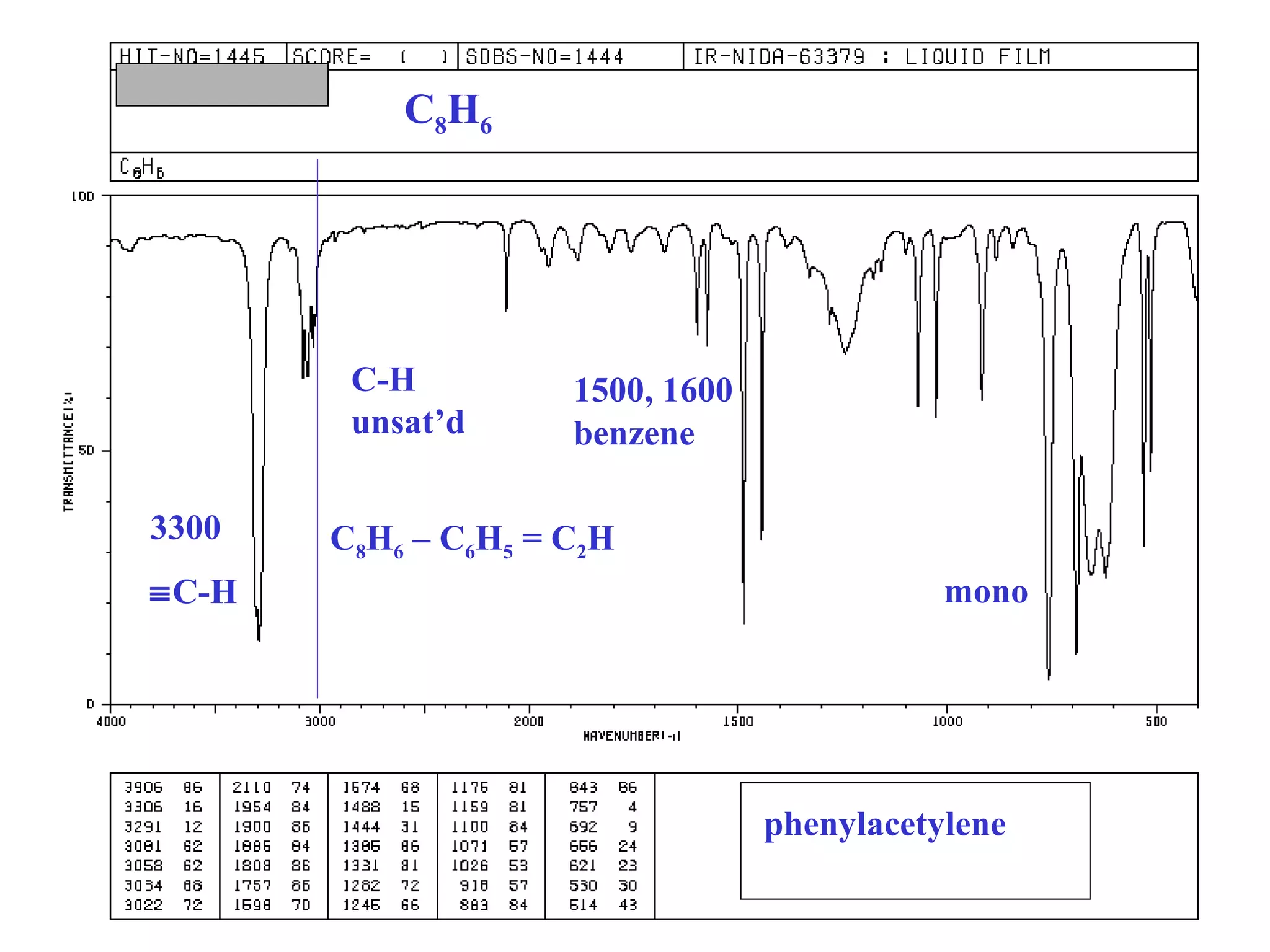 C8H6
C-H
unsat’d
1500, 1600
benzene
mono
C8H6 – C6H5 = C2H
phenylacetylene
3300
≡C-H
 