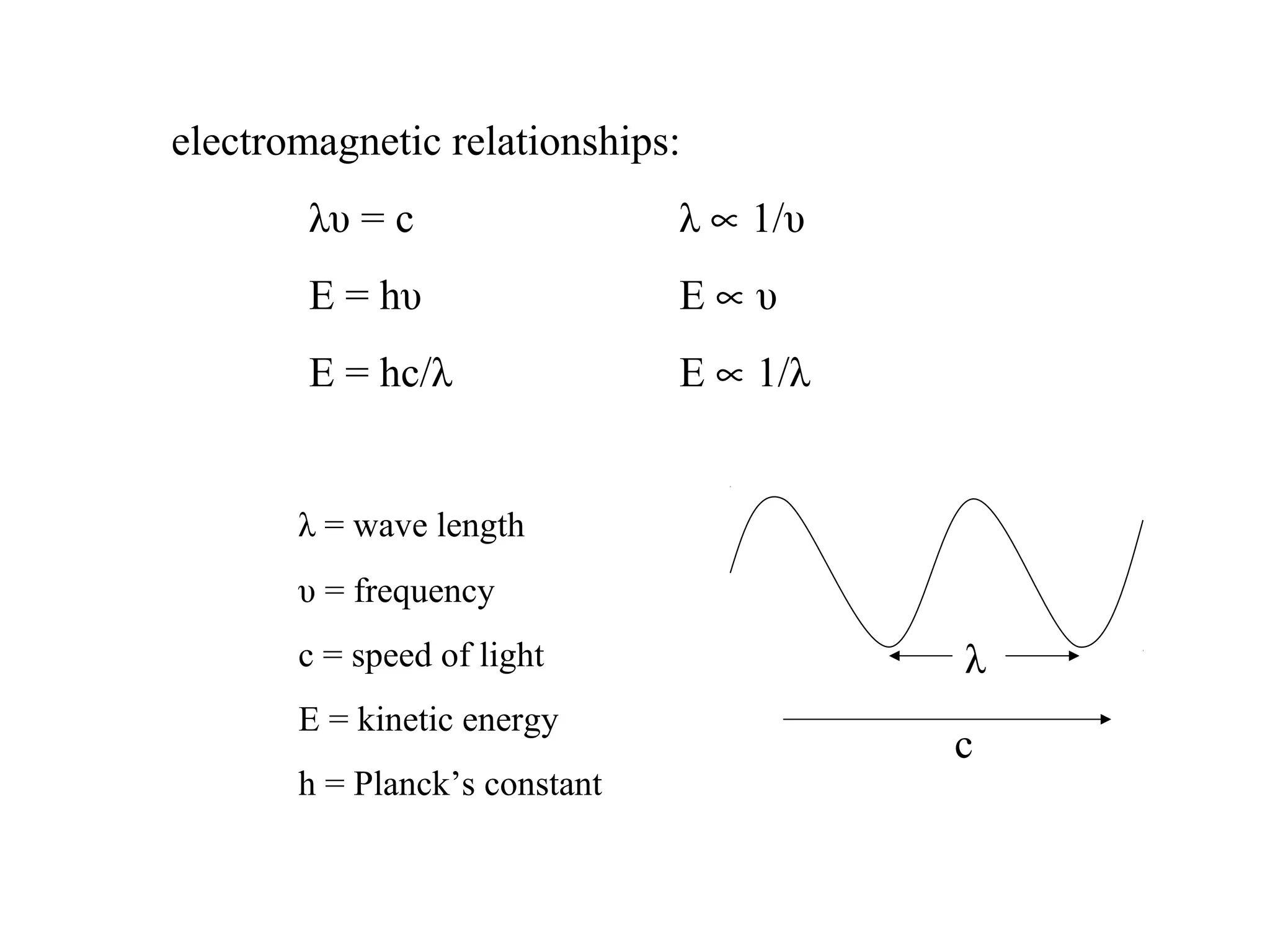 electromagnetic relationships:
λυ = c λ ∝ 1/υ
E = hυ E ∝ υ
E = hc/λ E ∝ 1/λ
λ = wave length
υ = frequency
c = speed of light
E = kinetic energy
h = Planck’s constant
λ
c
 