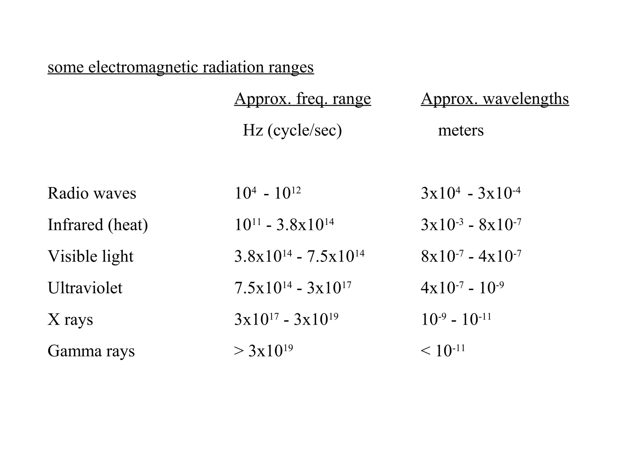 some electromagnetic radiation ranges
Approx. freq. range Approx. wavelengths
Hz (cycle/sec) meters
Radio waves 104
- 1012
3x104
- 3x10-4
Infrared (heat) 1011
- 3.8x1014
3x10-3
- 8x10-7
Visible light 3.8x1014
- 7.5x1014
8x10-7
- 4x10-7
Ultraviolet 7.5x1014
- 3x1017
4x10-7
- 10-9
X rays 3x1017
- 3x1019
10-9
- 10-11
Gamma rays > 3x1019
< 10-11
 
 