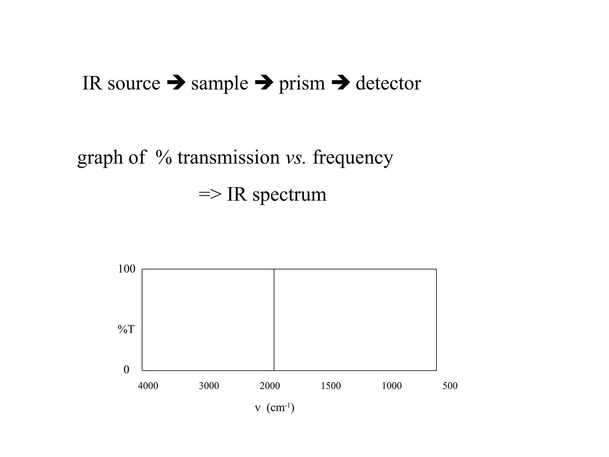 IR source  sample  prism  detector
graph of % transmission vs. frequency
=> IR spectrum
4000 3000 2000 1500 1000 500
v (cm-1
)
100
%T
0
 