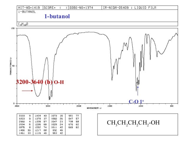 alcohol and ir spectrum Simplified table of main ir frequencies 3300 – 3600 o-h (alcohol) strong and broad 2500 – 3000 o-h (carboxylic acids) very broad (over. alcohol and ir spectrum Simplified table of main ir frequencies 3300 – 3600 o-h (alcohol) strong and broad 2500 – 3000 o-h (carboxylic acids) very broad (over.
