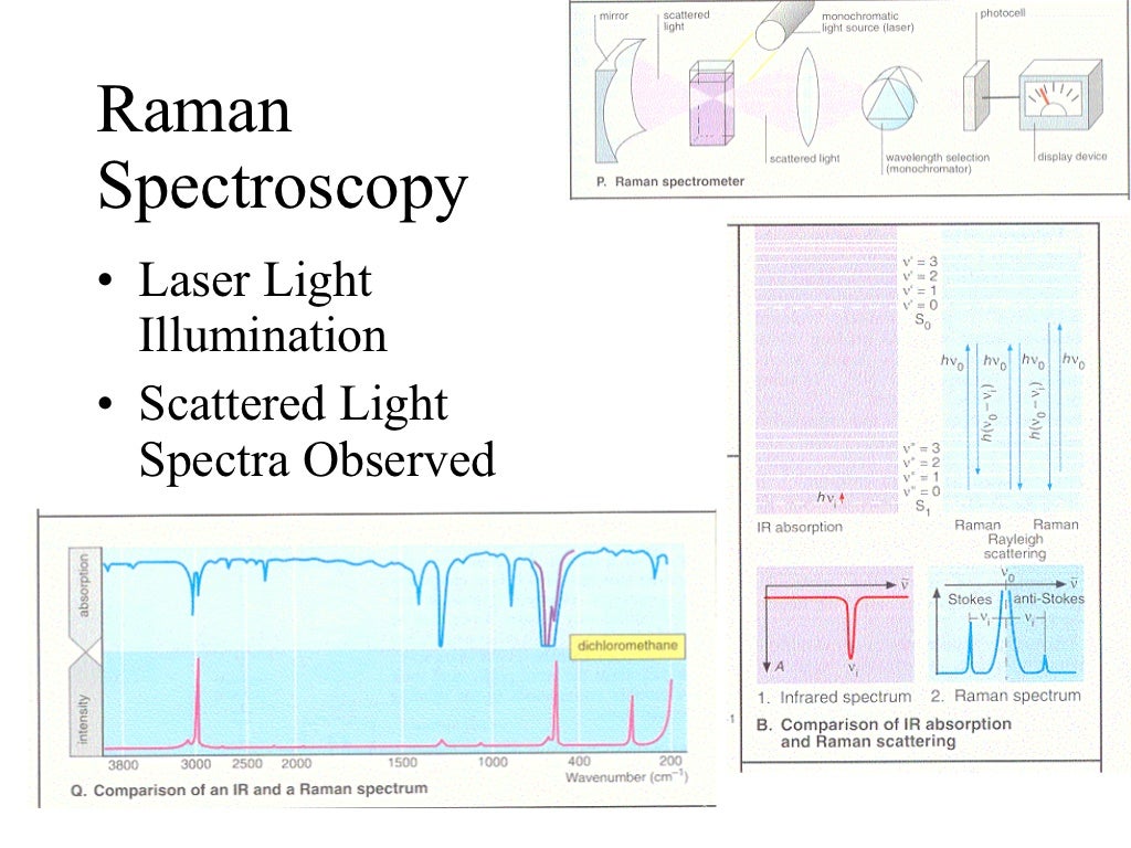 Infrared spectroscopy
