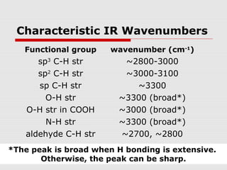 Characteristic IR Wavenumbers 
Functional group wavenumber (cm-1) 
sp3 C-H str ~2800-3000 
sp2 C-H str ~3000-3100 
sp C-H str ~3300 
O-H str ~3300 (broad*) 
O-H str in COOH ~3000 (broad*) 
N-H str ~3300 (broad*) 
aldehyde C-H str ~2700, ~2800 
*The peak is broad when H bonding is extensive. 
Otherwise, the peak can be sharp. 
 