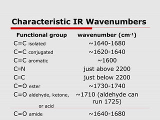 Characteristic IR Wavenumbers 
Functional group wavenumber (cm-1) 
C=C isolated ~1640-1680 
C=C conjugated ~1620-1640 
C=C aromatic ~1600 
C≡N just above 2200 
C≡C just below 2200 
C=O ester ~1730-1740 
C=O aldehyde, ketone, 
or acid 
~1710 (aldehyde can 
run 1725) 
C=O amide ~1640-1680 
 