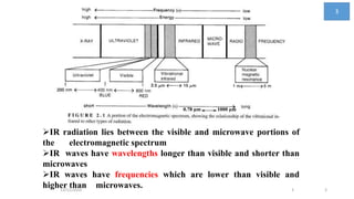 313/12/2010 3
0.78 µm 1000 µm
IR radiation lies between the visible and microwave portions of
the electromagnetic spectrum
IR waves have wavelengths longer than visible and shorter than
microwaves
IR waves have frequencies which are lower than visible and
higher than microwaves.
3
 