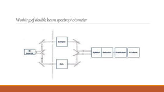 Workingofdoublebeamspectrophotometer
 