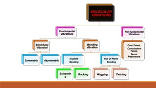 MOLECULAR
VIBRATIONS
Fundamental
Vibrations
Stretching
Vibration
Symmetric Asymmetric
Bending
Vibration
In-plane
Bending
Scissorin
g
Rocking
Out Of Plane
Bending
Wagging Twisting
Non-fundamental
Vibrations
Over Tones,
Combination
Tones,
Fermi
Resonance
 