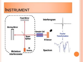 Infrared Spectrogram Device Infrared spectroscopy | PPTX