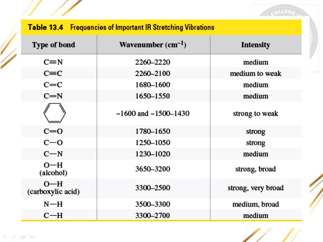 Infrared spectroscopy - IR............... | PDF