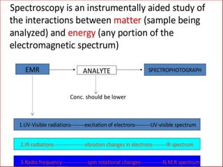 Spectroscopy Report Infra red spectroscopy final | PPTX