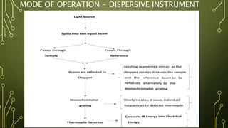 MODE OF OPERATION - DISPERSIVE INSTRUMENT
 