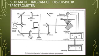 SCHEMATIC DIAGRAM OF DISPERSIVE IR
SPECTROMETER
 