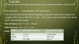 THEORY
• IR spectra are commonly measured in units of wavenumbers (units of cm-
1).
• Wave Number = 1/Wavelength (in Centimeter)
• The infrared part of the electromagnetic spectrum covers the range from
roughly 300 GHz to 400 THz (1 mm – 750 nm). It can be divided into three
parts: Wavelength range
• Far-infrared, from 1 mm – 10 μm
• Mid-infrared, from 10–2.5 μm
• Near-infrared, from 2,500–750 nm
Region Wavelength range (µm) Wave number range
(cm-1)
Near 0.8-2.5 12500-4000
Middle 2.5-25 4000-400
Far 25-1000 400-10
 