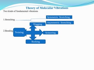 Theory of Molecular Vibrations
Two kinds of fundamental vibrations
1.Stretching
2.Bending
Symmetric Stretching
Asymmetric Stretching
Scissoring
Wagging
Rocking
Twisting
 