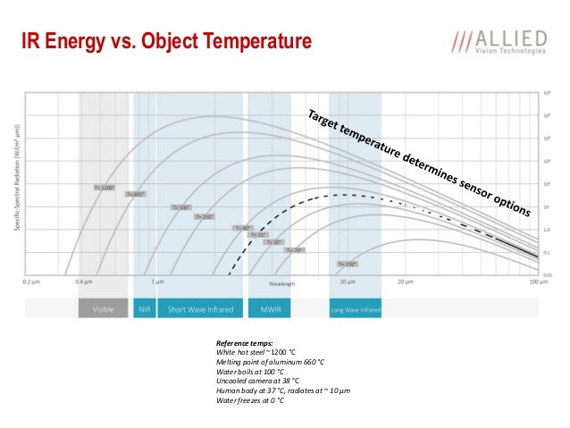 Infrared Technology - Seeing the Invisible (Part One: Physics) Infrared Technology - Seeing the Invisible (Part One: Physics)