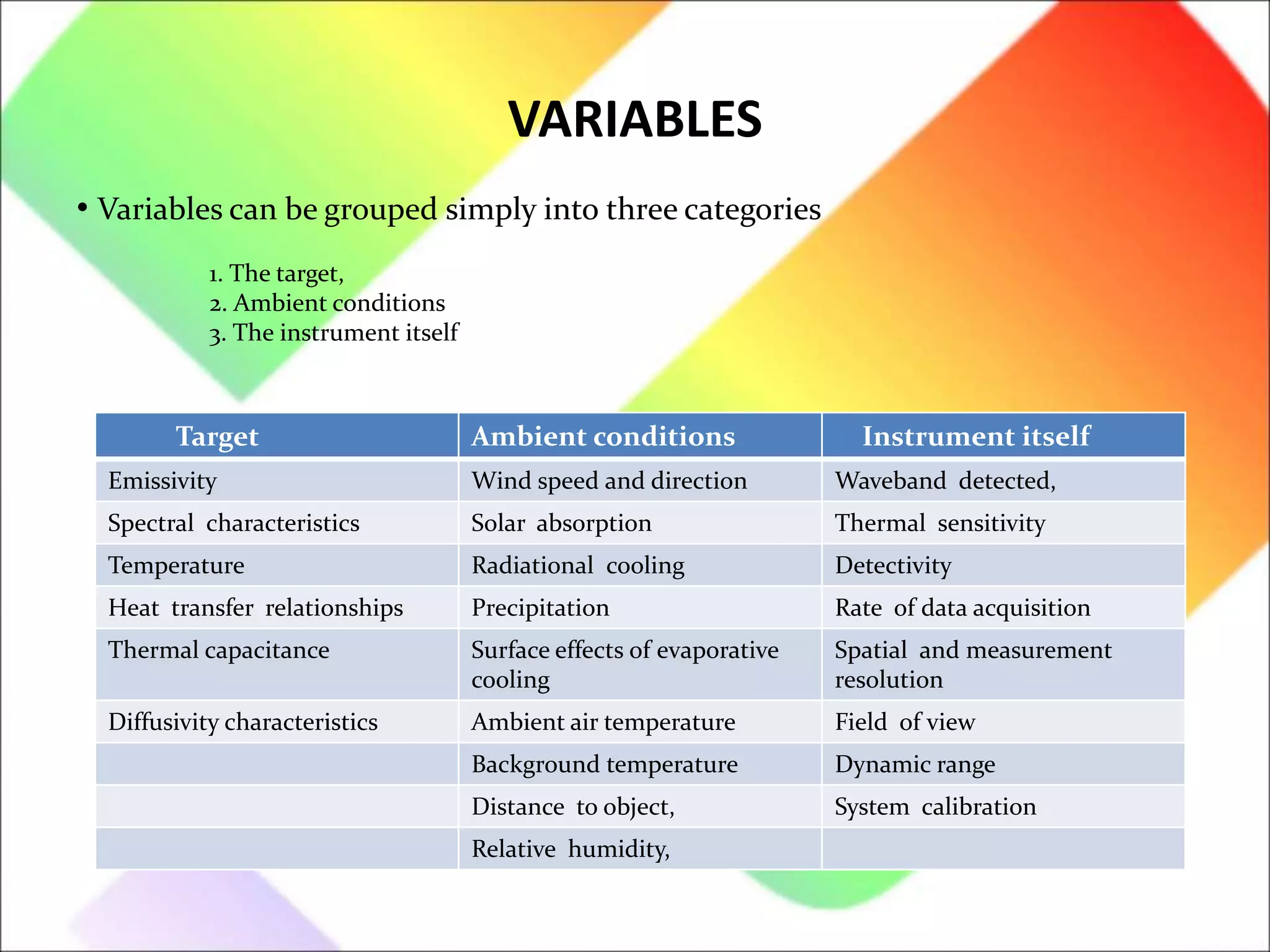 VARIABLES
Target Ambient conditions Instrument itself
Emissivity Wind speed and direction Waveband detected,
Spectral characteristics Solar absorption Thermal sensitivity
Temperature Radiational cooling Detectivity
Heat transfer relationships Precipitation Rate of data acquisition
Thermal capacitance Surface effects of evaporative
cooling
Spatial and measurement
resolution
Diffusivity characteristics Ambient air temperature Field of view
Background temperature Dynamic range
Distance to object, System calibration
Relative humidity,
• Variables can be grouped simply into three categories
1. The target,
2. Ambient conditions
3. The instrument itself
 
