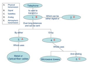 Telephone
1. 2.
3. 4.
5.
Metal or
Optical-fiber cables Microwave towers
Is used to
transmit a
Which can be
either digital or
Over long distances
and can be sent
By either
Which uses
Or by
Which uses
And orbiting
A. Physical
transmission
B. Signal
C. Satellites
D. Analog
E. Atmospheric
transmission
B D
A E
C
 