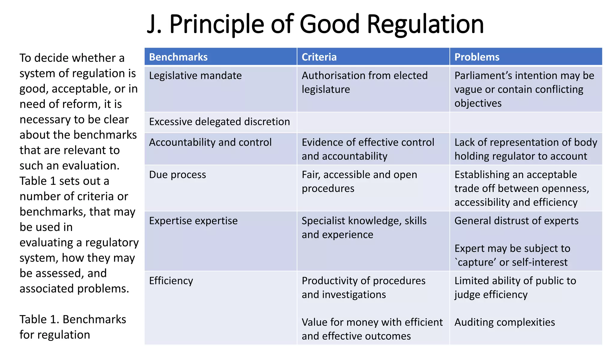 J. Principle of Good Regulation
Benchmarks Criteria Problems
Legislative mandate Authorisation from elected
legislature
Parliament’s intention may be
vague or contain conflicting
objectives
Excessive delegated discretion
Accountability and control Evidence of effective control
and accountability
Lack of representation of body
holding regulator to account
Due process Fair, accessible and open
procedures
Establishing an acceptable
trade off between openness,
accessibility and efficiency
Expertise expertise Specialist knowledge, skills
and experience
General distrust of experts
Expert may be subject to
`capture’ or self-interest
Efficiency Productivity of procedures
and investigations
Value for money with efficient
and effective outcomes
Limited ability of public to
judge efficiency
Auditing complexities
To decide whether a
system of regulation is
good, acceptable, or in
need of reform, it is
necessary to be clear
about the benchmarks
that are relevant to
such an evaluation.
Table 1 sets out a
number of criteria or
benchmarks, that may
be used in
evaluating a regulatory
system, how they may
be assessed, and
associated problems.
Table 1. Benchmarks
for regulation
 