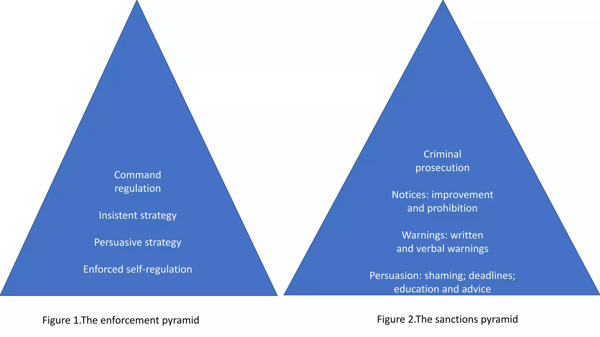 Command
regulation
Insistent strategy
Persuasive strategy
Enforced self-regulation
Criminal
prosecution
Notices: improvement
and prohibition
Warnings: written
and verbal warnings
Persuasion: shaming; deadlines;
education and advice
Figure 1.The enforcement pyramid Figure 2.The sanctions pyramid
 