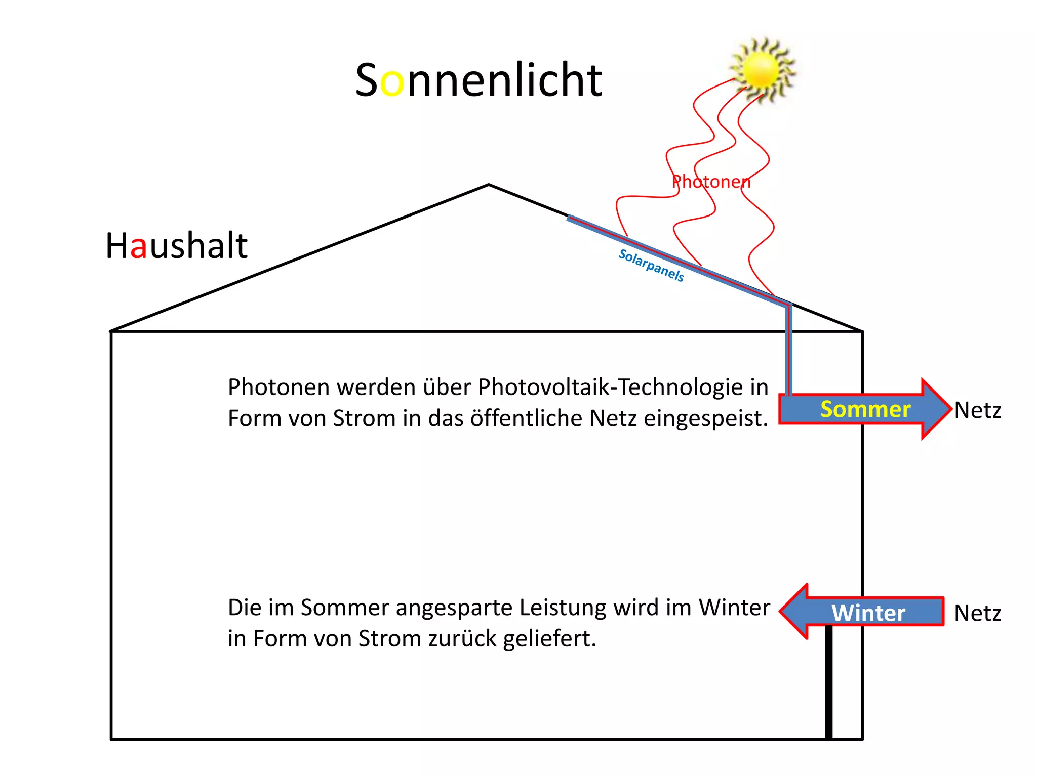 Sonnenlicht
                                               Photonen


Haushalt


      Photonen werden über Photovoltaik-Technologie in
      Form von Strom in das öffentliche Netz eingespeist.   Sommer   Netz




      Die im Sommer angesparte Leistung wird im Winter      Winter   Netz
      in Form von Strom zurück geliefert.
 