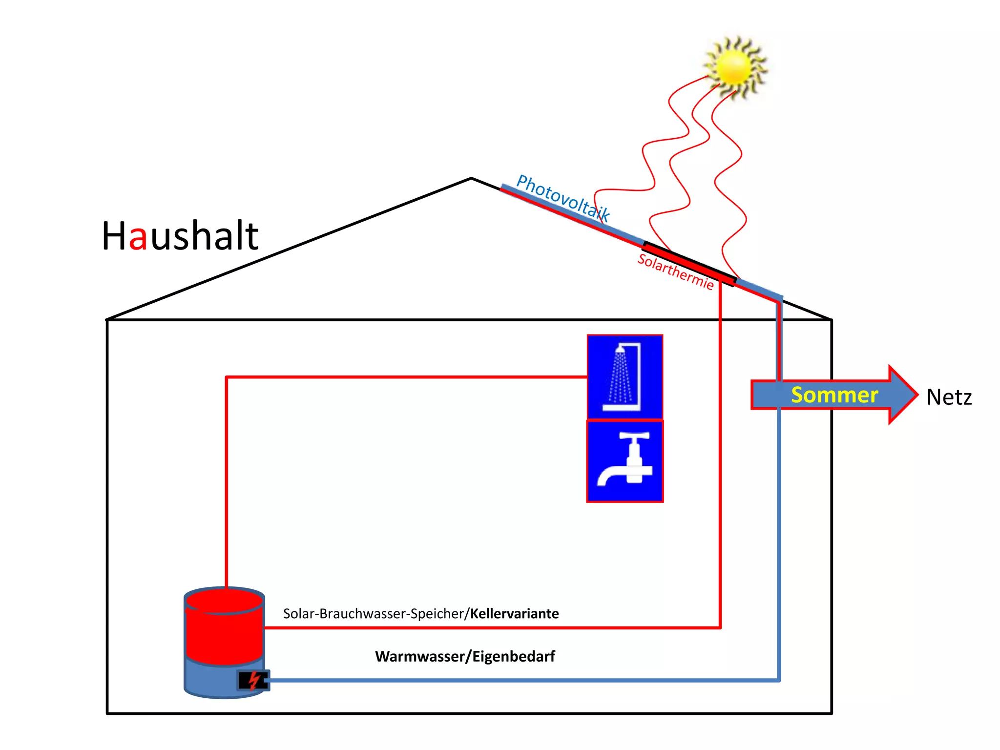 Haushalt


                                                        Sommer   Netz




           Solar-Brauchwasser-Speicher/Kellervariante

                        Warmwasser/Eigenbedarf
 