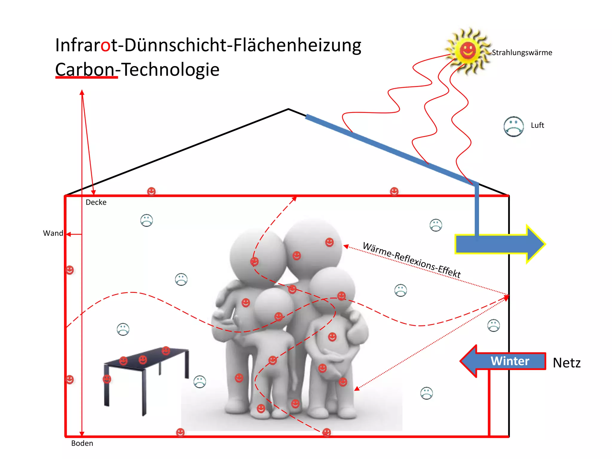 Infrarot-Dünnschicht-Flächenheizung   Strahlungswärme

  Carbon-Technologie

                                                 Luft




          Decke


Wand




                                        Winter            Netz




       Boden
 