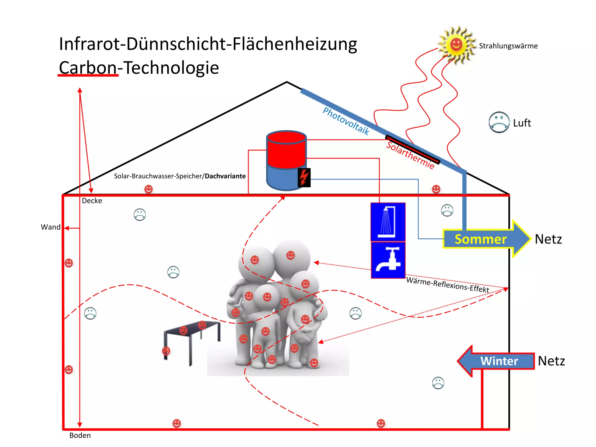 Infrarot-Dünnschicht-Flächenheizung                        Strahlungswärme


   Carbon-Technologie

                                                                      Luft



                 Solar-Brauchwasser-Speicher/Dachvariante


         Decke


Wand
                                                            Sommer           Netz




                                                              Winter         Netz



       Boden
 