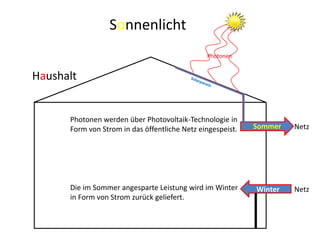 Sonnenlicht
                                               Photonen


Haushalt


      Photonen werden über Photovoltaik-Technologie in
      Form von Strom in das öffentliche Netz eingespeist.   Sommer   Netz




      Die im Sommer angesparte Leistung wird im Winter      Winter   Netz
      in Form von Strom zurück geliefert.
 