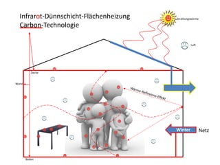 Infrarot-Dünnschicht-Flächenheizung   Strahlungswärme

  Carbon-Technologie

                                                 Luft




          Decke


Wand




                                        Winter            Netz




       Boden
 
